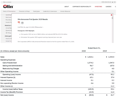 Olin第一季度亏损8000万美元,环氧产品受疫情影响需求减弱